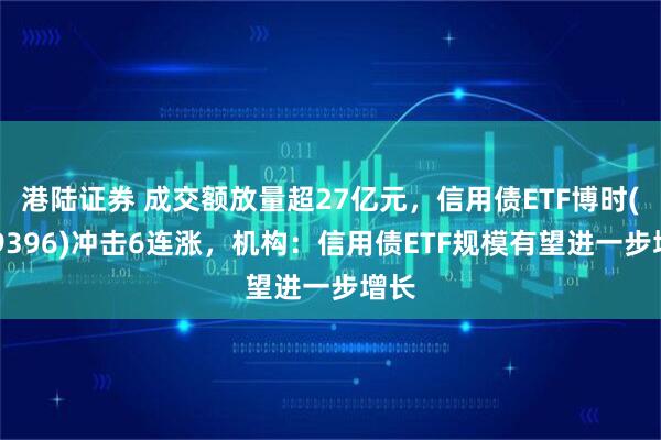港陆证券 成交额放量超27亿元，信用债ETF博时(159396)冲击6连涨，机构：信用债ETF规模有望进一步增长
